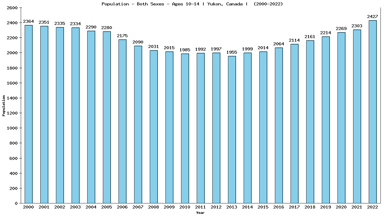 Graph showing Populalation - Girls And Boys - Aged 10-14 - [2000-2022] | Yukon, Canada